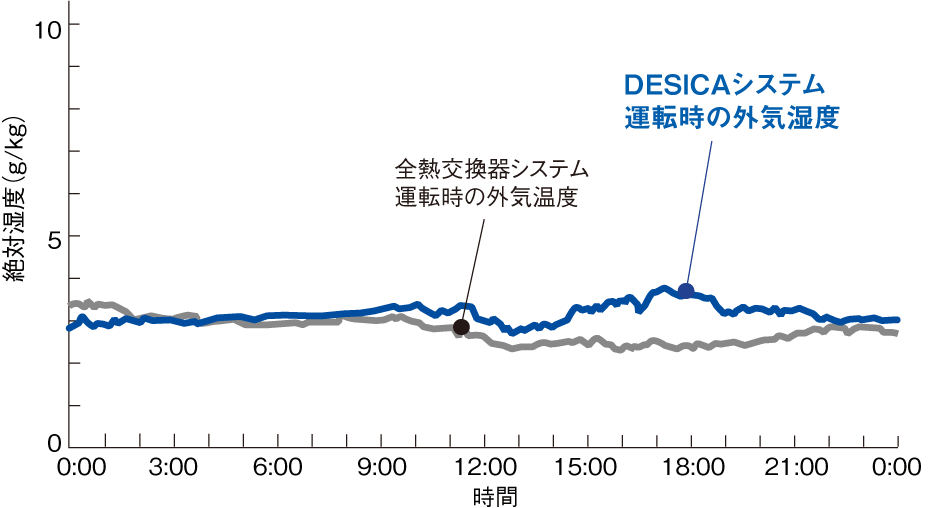 外気条件のグラフ